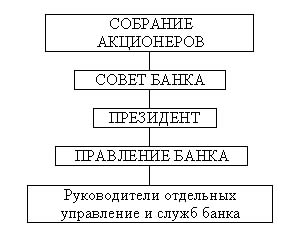 схема структура коммерческого банка