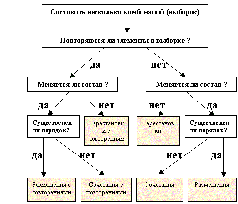 Сколькими способами можно расставить на шахматной доске