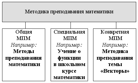 Общая методика преподавания математики