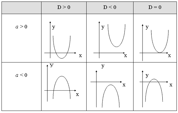 Расположение параболы в зависимости от дискриминанта. Зависимость Графика квадратичной функции от коэффициентов а в с. Расположение Графика в зависимости от дискриминанта.