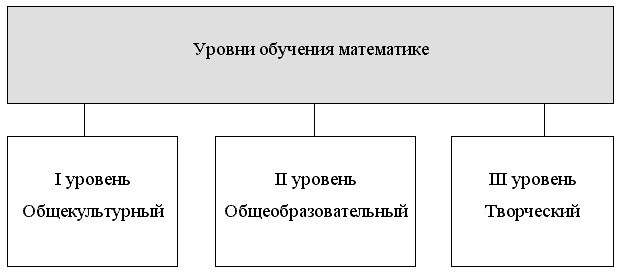 Уровни изучения математики. Сколько уровней выделяют в обучении математике?. Уровни обучаемости. Уровни изучения учебных дисциплин на творческом уровне. Сколько уровней выделяют в обучении математике? 2.